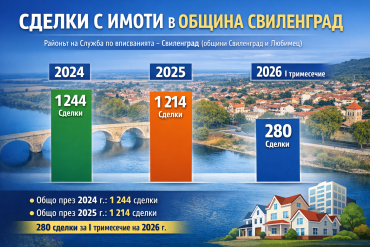 Пазарът на имоти в района на Свиленград остава активен и през 2026 година